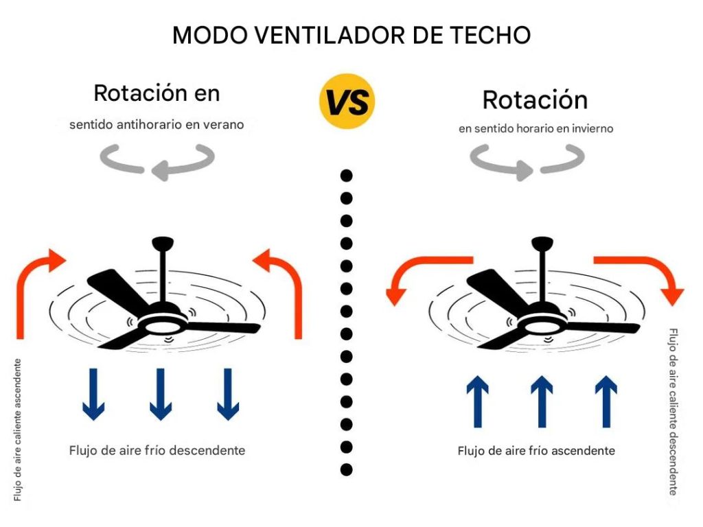 Explicación de funcionamiento de ventilador de techo en modo invierno-verano